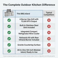 Modular Outdoor Kitchen BBQ Island, 104" Outdoor Kitchen Propane Gas Island Grill with Sink, Compact Refrigerator, Storage Cabinets, Rotisserie Kit (Silver, 104") — Comparison