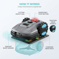 Robot Lawn Mower with App Control – Adjustable Cutting Height, Auto-Charging, Obstacle Detection & Smart Scheduling – Ideal for Lawns up to 1/8 Acre — How It Works